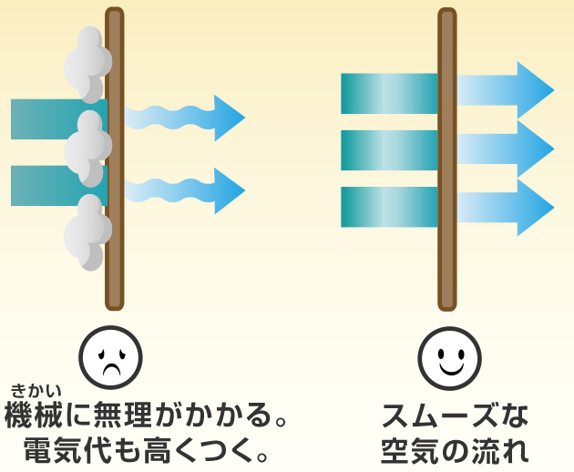 フィルターにほこりがたまると空気が吸い込みにくくなり、機械に無理がかかり電気代も高くつく